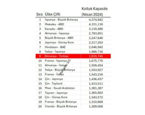 Planlanan Koltuk Kapasitesine Göre En Yoğun Ülke Çiftleri (Nisan 2024)