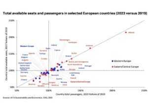 Avrupa Sivil Havacılık Sektörü, 2019 - 2023