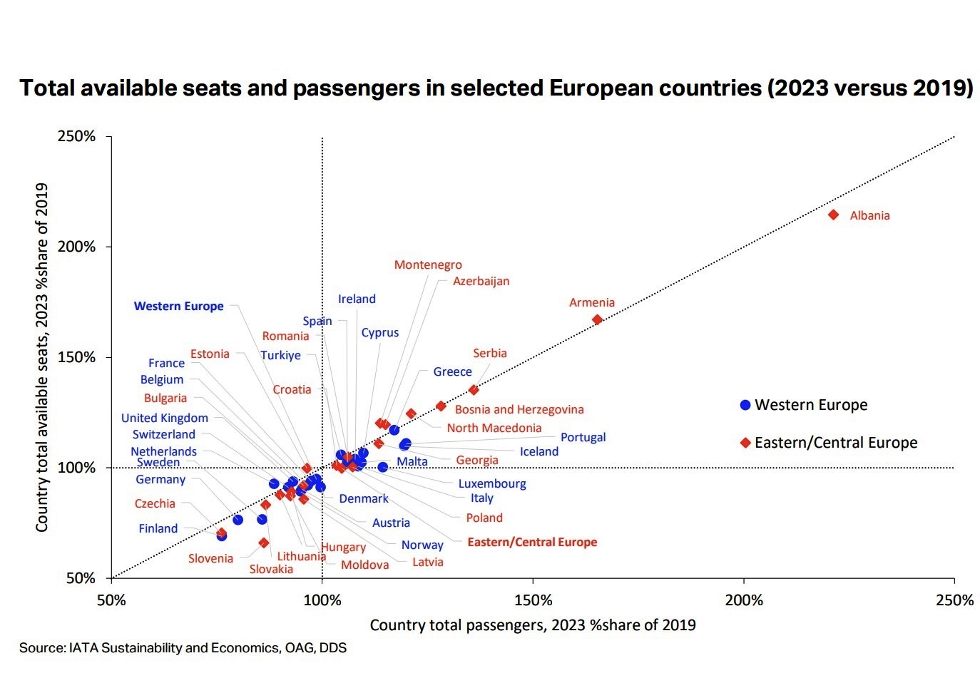 Avrupa Sivil Havacılık Sektöründe 2019 – 2023 Karşılaştırması