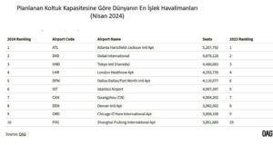 Planlanan Koltuk Kapasitesine Göre Dünyanın En Büyük Havalimanları (Nisan 2024)