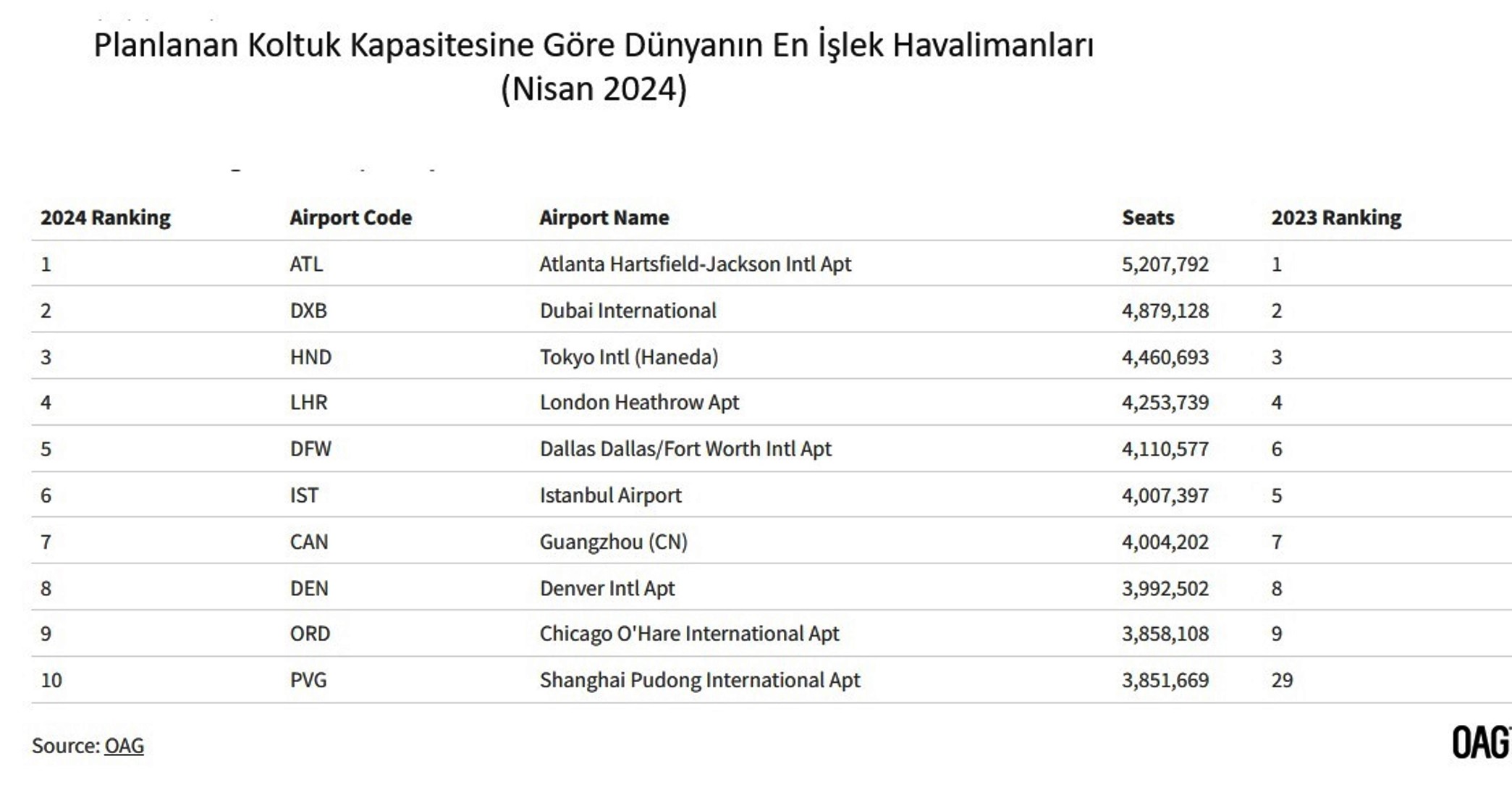 Atlanta Havalimanı, Liderliği Geri Aldı