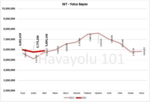 İstanbul İGA Havalimanı (IST) Yolcu Sayısı – 2023 vs 2024