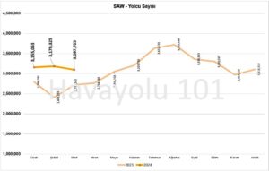 İstanbul Sabiha Gökçen Havalimanı (SAW) Yolcu Sayısı – 2023 vs 2024