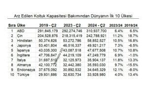 Arz Edilen Koltuk Kapasitesi Bakımından Dünyanın İlk 10 Ülkesi