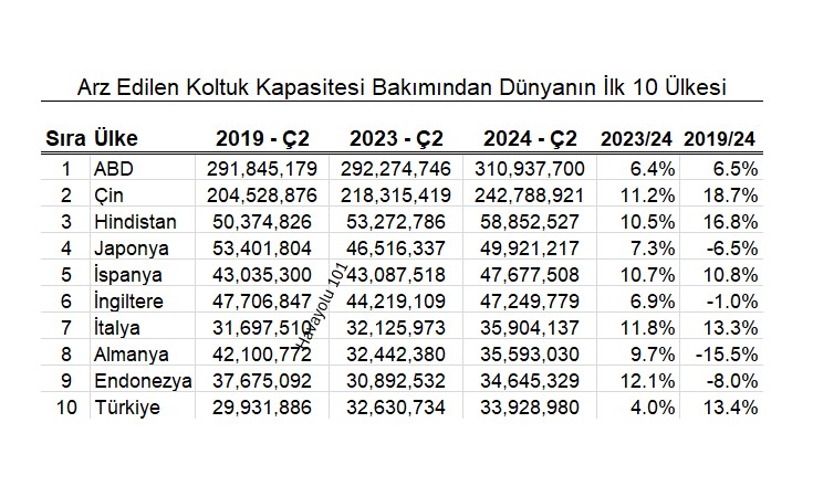 Arz Edilen Koltuk Kapasitesi Bakımından Dünyanın İlk 10 Ülkesi