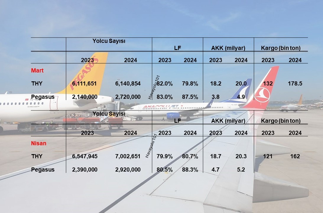 THY ve Pegasus’un Nisan Performansları