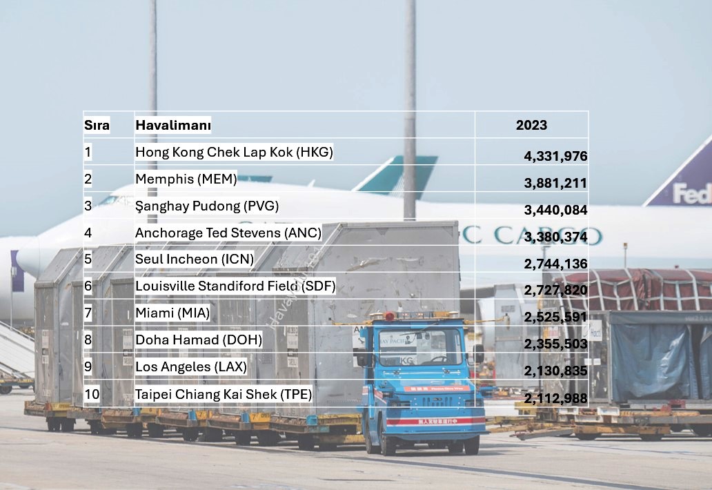 Kargo Bakımından Dünyanın En Büyük Havalimanları (2023)