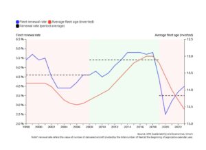 Dünya Filo Yenileme Oranı (1998 - 2023)