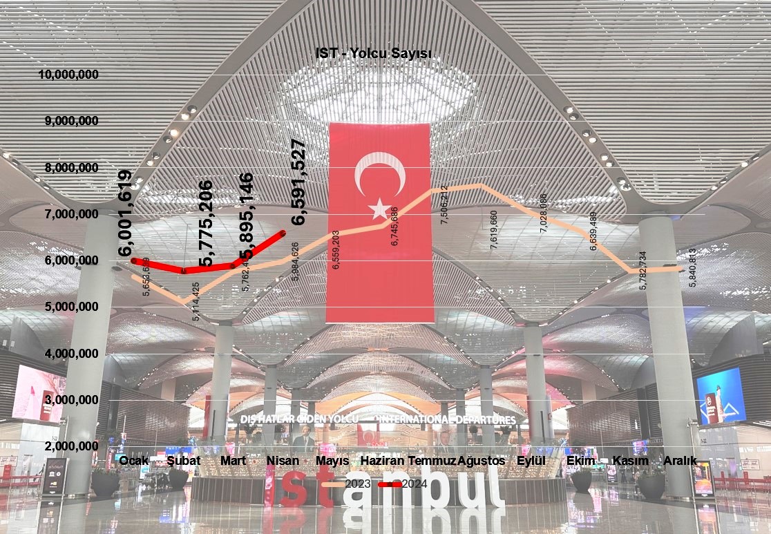 Havalimanı Yolcu Sayısı (Nisan 2024)