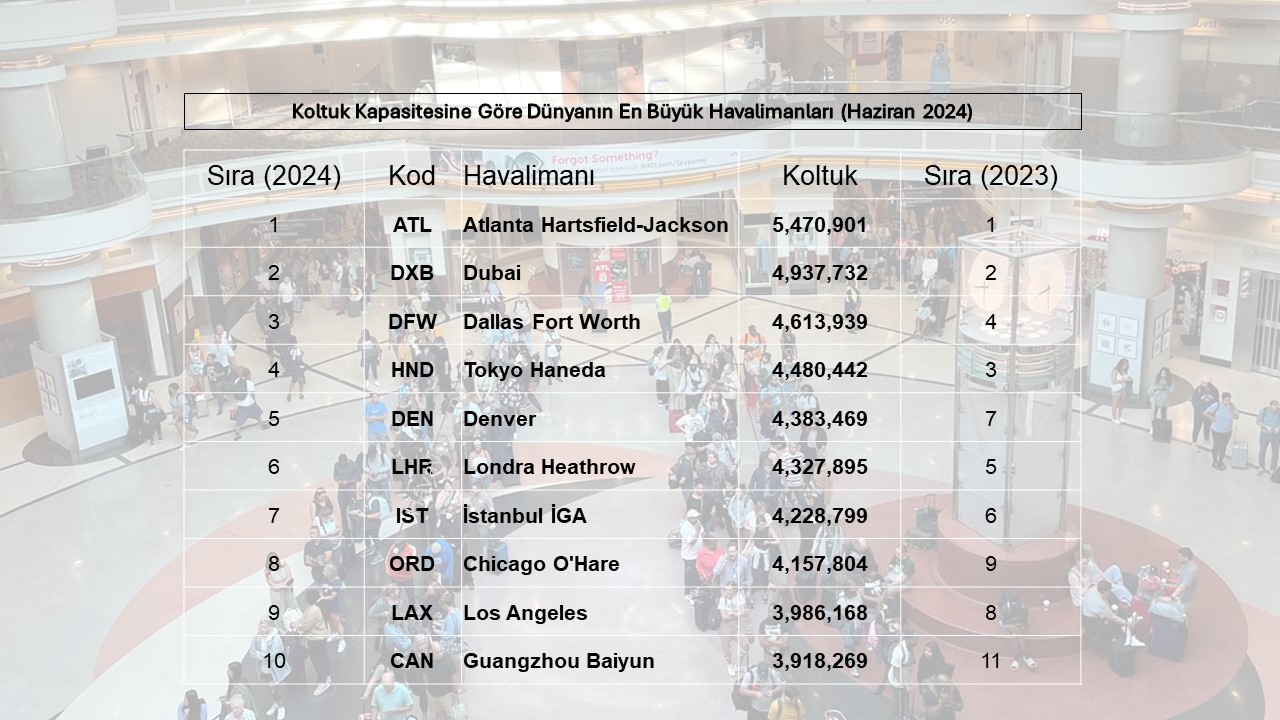 Koltuk Kapasitesine Göre Dünyanın En Büyük Havalimanları (Haziran 2024)