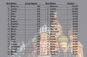 İstanbul İGA Havalimanı'nın En Yoğun Uluslararası Hatları (Temmuz 2024)
