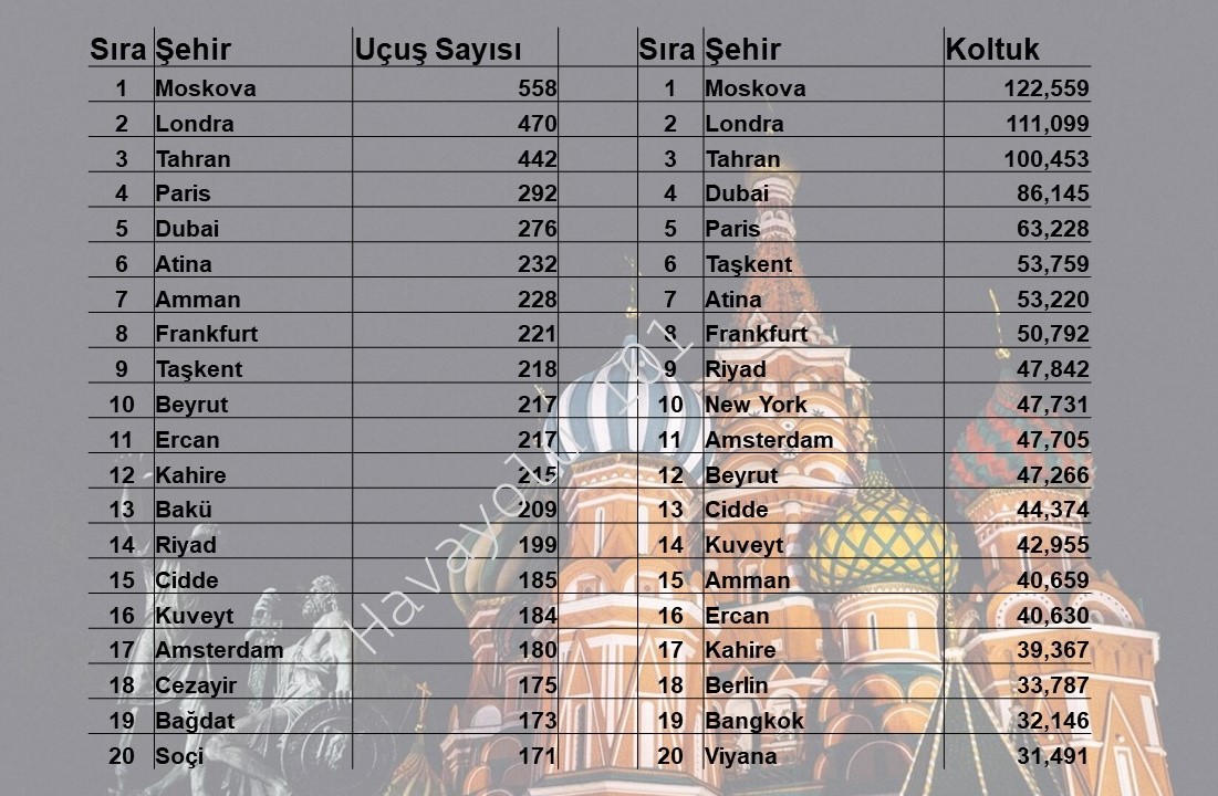 İstanbul İGA Havalimanı’nın En Yoğun Uluslararası Hatları Hangileri?