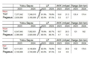 THY ve Pegasus (Mart - Mayıs 2024)
