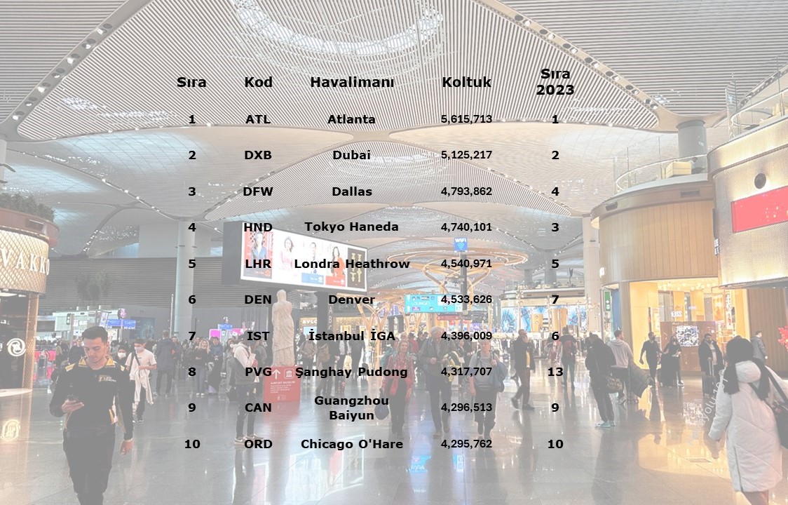 Koltuk Kapasitesine Göre Dünyanın En Yoğun Havalimanları (Temmuz 2024)