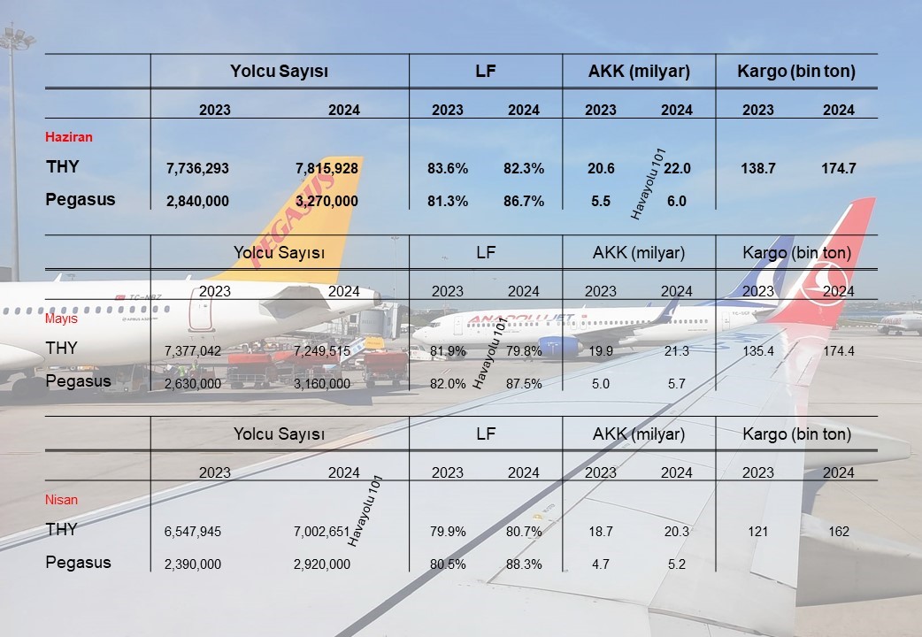 THY ve Pegasus’un Haziran Performansları