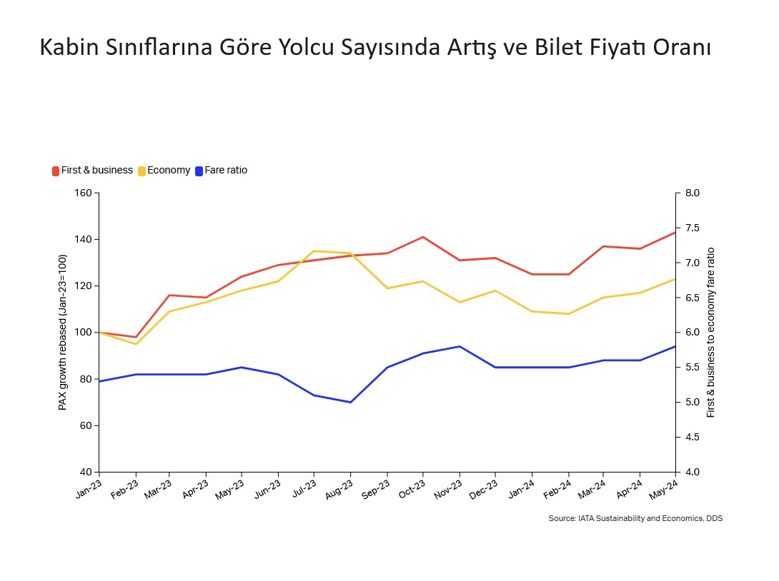 Kabin Sınıflarına Göre Yolcu Sayısındaki Artış