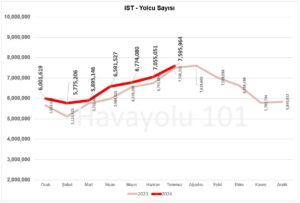 İstanbul İGA Havalimanı (IST) Yolcu Sayısı – 2023 vs 2024