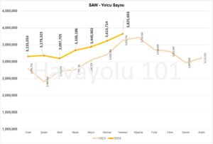 İstanbul Sabiha Gökçen Havalimanı (SAW) Yolcu Sayısı – 2023 vs 2024