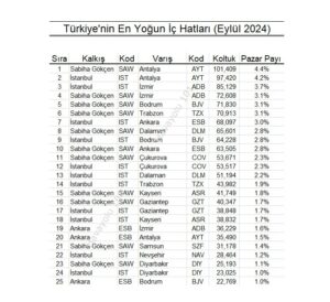 Türkiye'nin En Yoğun İç Hatları (Eylül 2024)