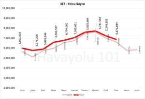 İstanbul İGA Havalimanı (IST) Yolcu Sayısı – 2023 vs 2024