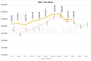İstanbul Sabiha Gökçen Havalimanı (SAW) Yolcu Sayısı – 2023 vs 2024