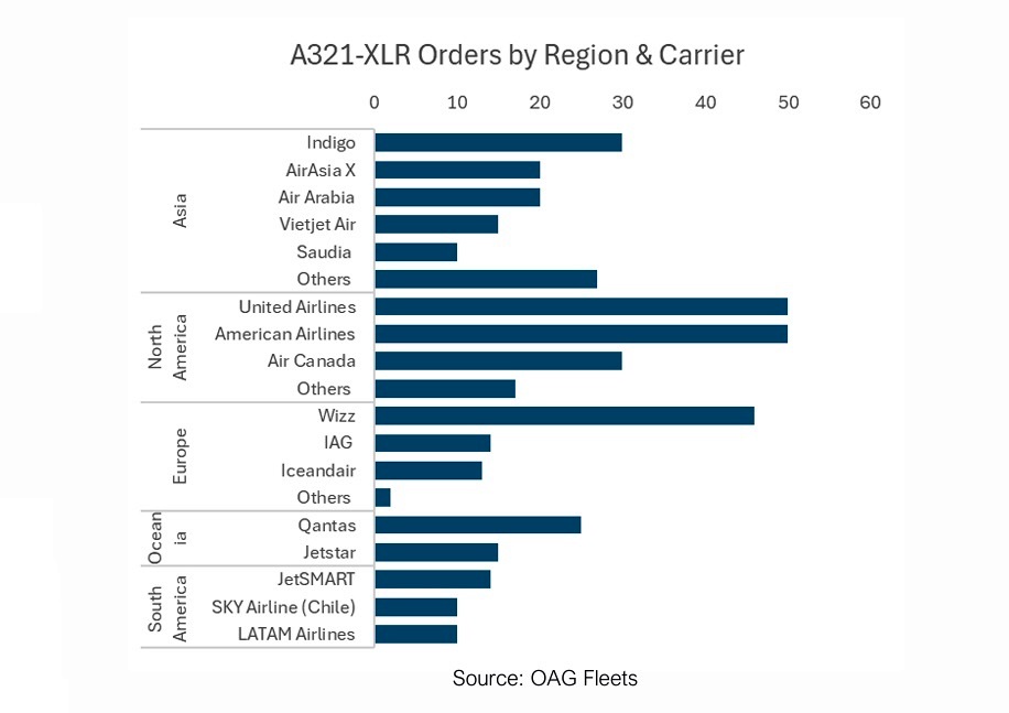 Airbus A321XLR Siparişi Veren Havayolları