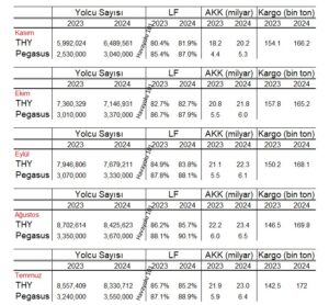 THY ve Pegasus'un Temmuz - Kasım performansı