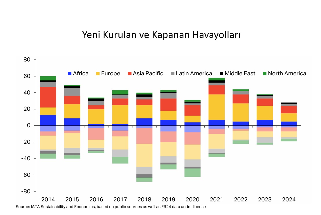 Yeni Kurulan ve Kapanan Havayolları