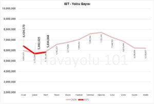 İstanbul İGA Havalimanı (IST) Yolcu Sayısı – 2024 vs 2025