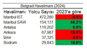 Belgrad Havalimanı x Türkiye Yolcu Sayısı