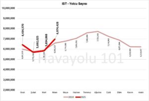 İstanbul İGA Havalimanı (IST) Yolcu Sayısı – 2024 vs 2025