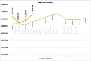 İstanbul Sabiha Gökçen Havalimanı (SAW) Yolcu Sayısı – 2024 vs 2025