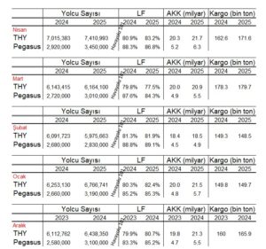 THY ve Pegasus (Aralık 2024 – Nisan 2025)