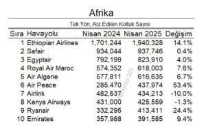 Afrika'nın En Büyük Havayolları (Nisan 2025)
