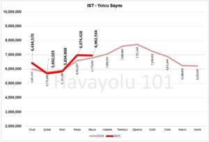 İstanbul İGA Havalimanı (IST) Yolcu Sayısı – 2024 vs 2025