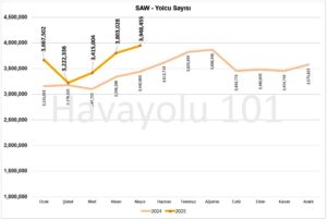 İstanbul Sabiha Gökçen Havalimanı (SAW) Yolcu Sayısı – 2024 vs 2025