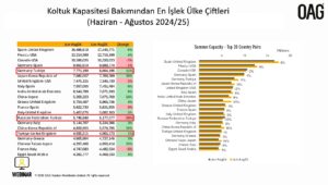 Kapasite Bakımından Dünyanın En Yoğun Ülke Çiftleri (Yaz 2025)