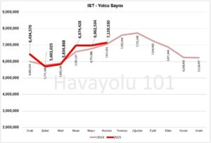 İstanbul İGA Havalimanı (IST) Yolcu Sayısı – 2024 vs 2025