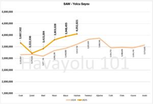 İstanbul Sabiha Gökçen Havalimanı (SAW) Yolcu Sayısı – 2024 vs 2025