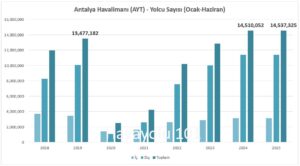 Antalya Havalimanı Yolcu Sayısı (Ocak-Haziran- 2018-2025)