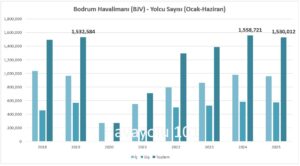 Bodrum Havalimanı Yolcu Sayısı (Ocak-Haziran- 2018-2025)