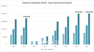 Dalaman Havalimanı Yolcu Sayısı (Ocak-Haziran- 2018-2025)