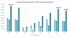 Gazipaşa Havalimanı Yolcu Sayısı (Ocak-Haziran- 2018-2025)