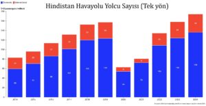 Hindistan Havayolu Pazarı (2014-2024)