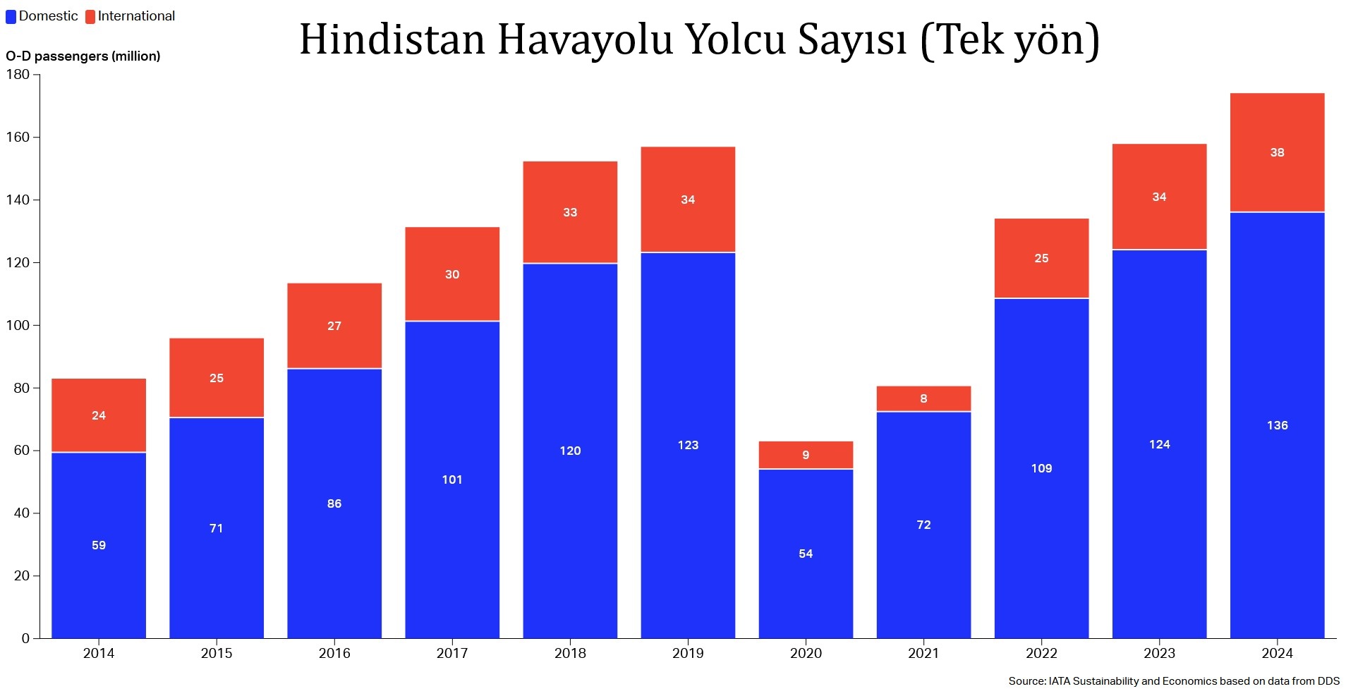 Hindistan İç Hat Pazarı, Tüm Zamanların Zirvesinde
