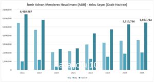 İzmir Havalimanı Yolcu Sayısı (Ocak-Haziran- 2018-2025)