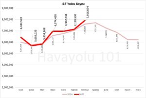 İstanbul İGA Havalimanı (IST) Yolcu Sayısı – 2024 vs 2025