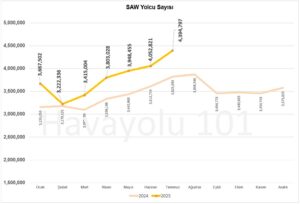 İstanbul Sabiha Gökçen Havalimanı (SAW) Yolcu Sayısı – 2024 vs 2025
