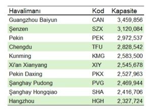 Çin'in En Büyük Havalimanları (Ağustos 2025)