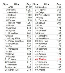 Havalimanı Sayısına Göre Ülke Sıralaması (2025)